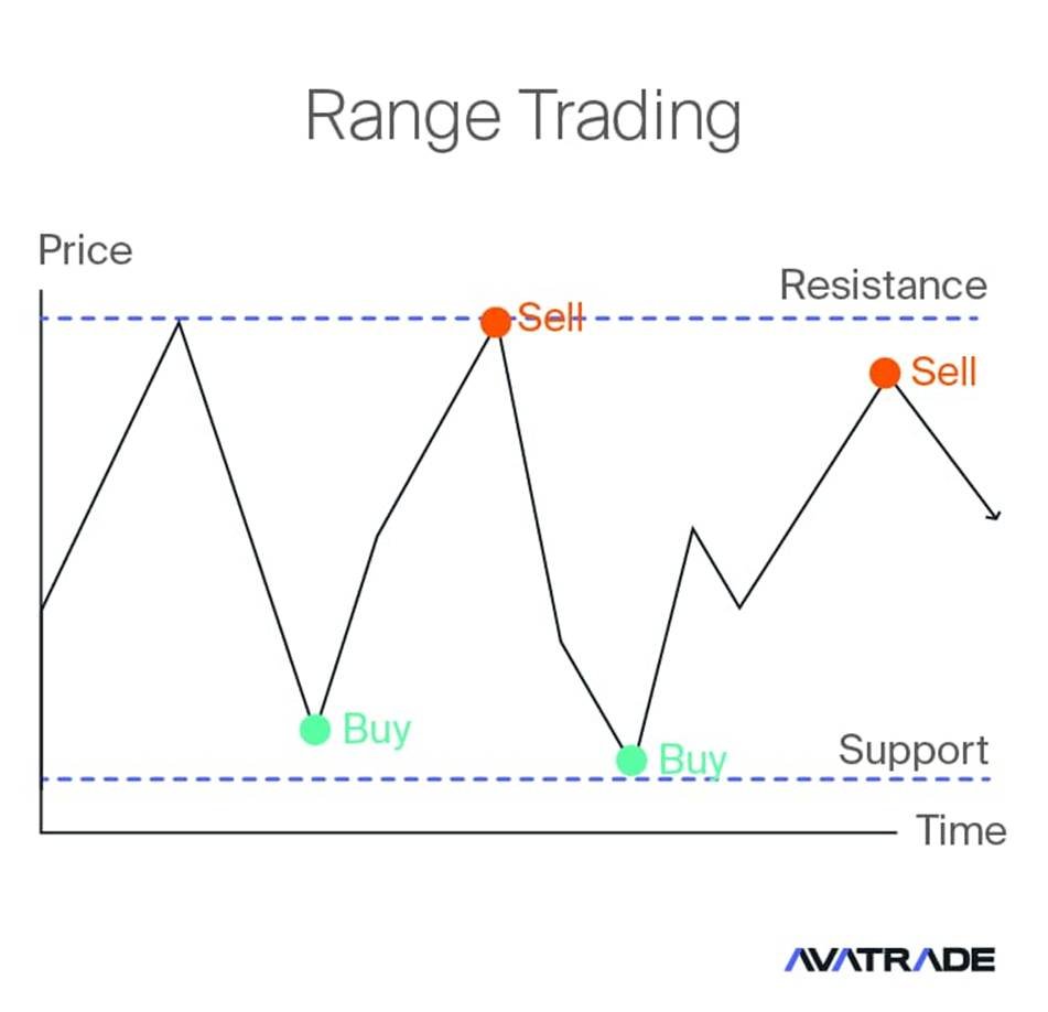 Range Trading Strategies | Complete Guide | AvaTrade