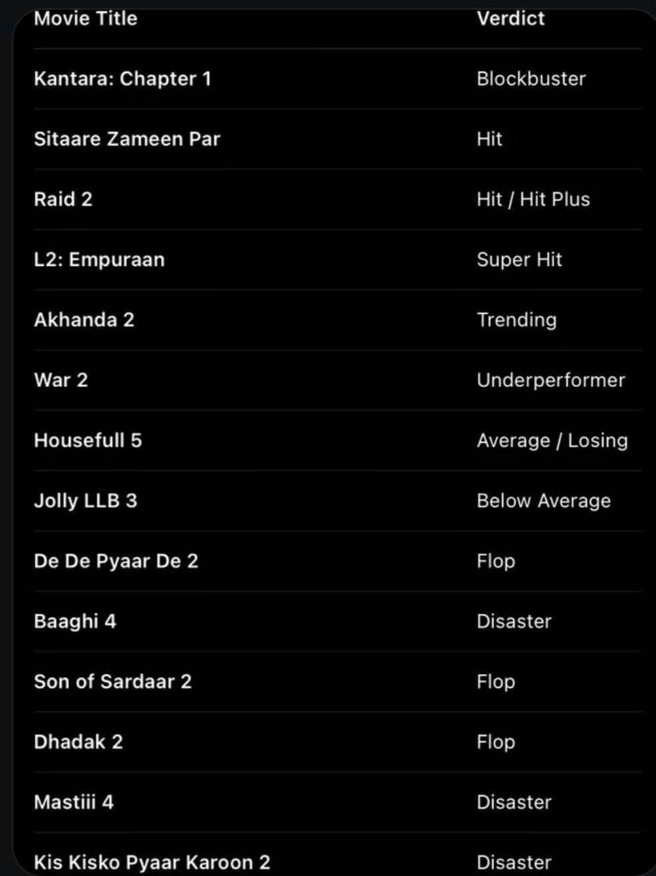 Box office performance of Indian movies in 2025. : r ...