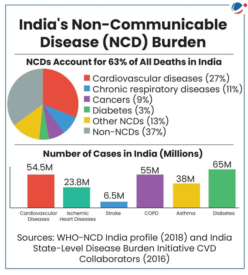 Non-Communicable Diseases (NCD) | Current Affairs | Vision IAS